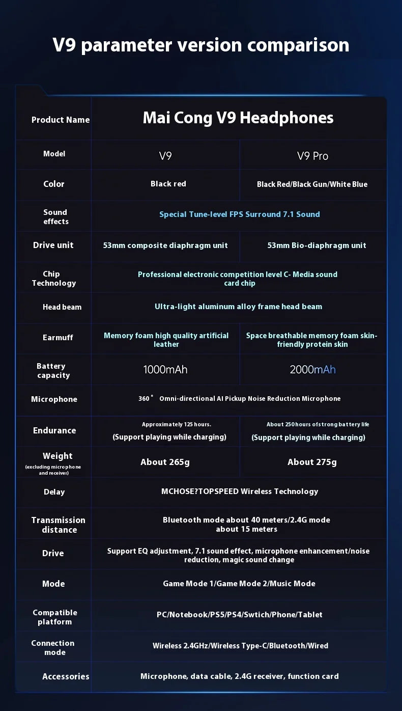 MCHOSE V9 Pro Tri-Mode Gaming Headphones with ANC